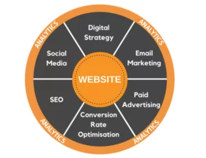 Digital marketing methods that link to your website